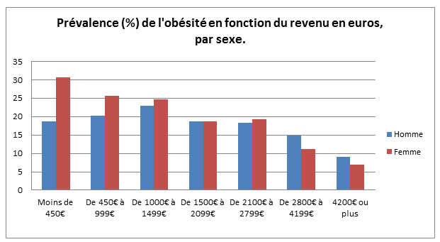 Les différentes causes de l&rsquo;obésité au Brésil et en France